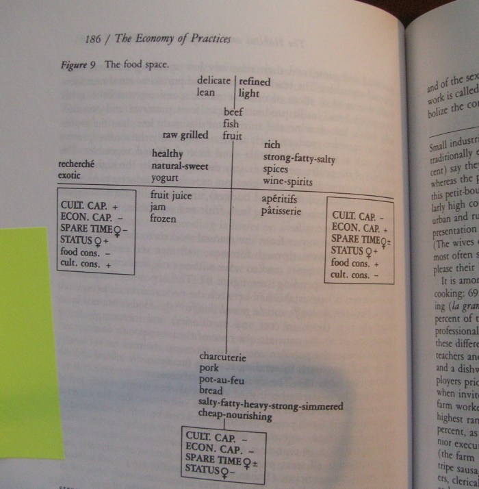Een diagram uit Bourdieu's "Distinction", waarin hij verschillende houdingen ten opzichte van eten relateert aan cultureel en economisch kapitaal